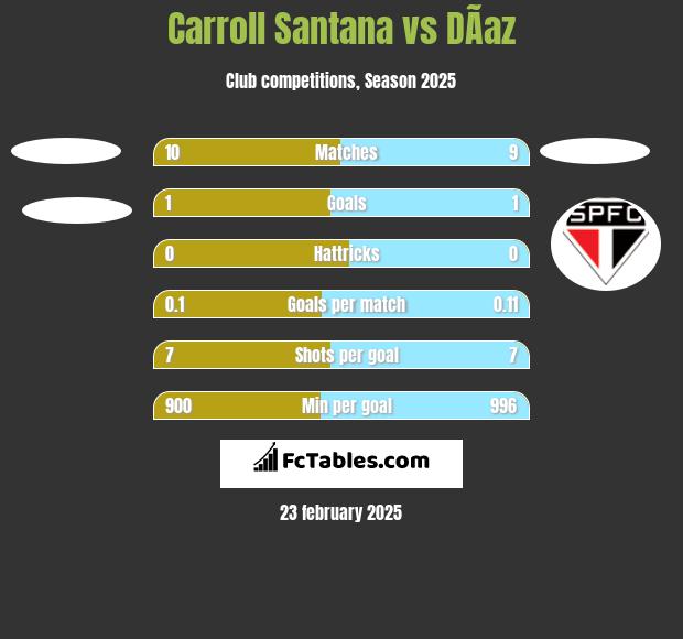 Carroll Santana vs DÃ­az h2h player stats