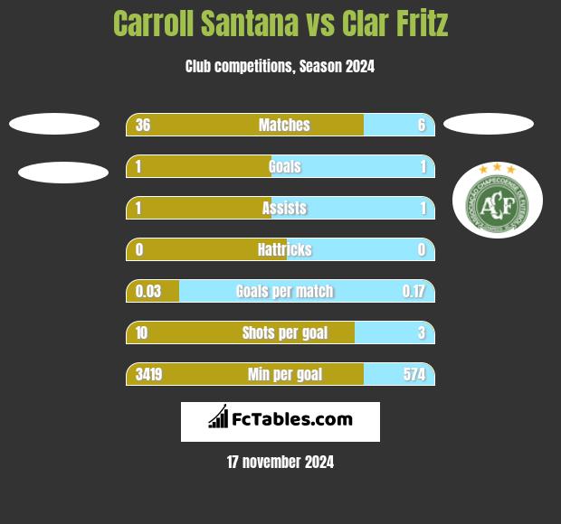 Carroll Santana vs Clar Fritz h2h player stats