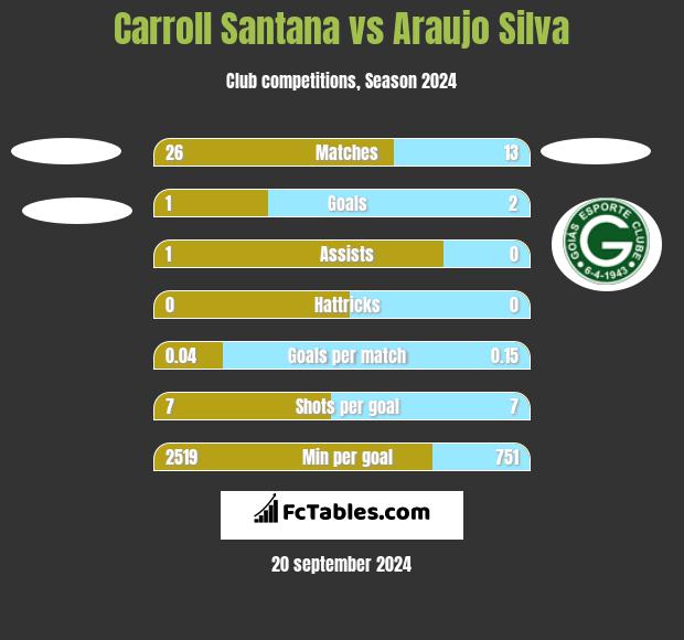 Carroll Santana vs Araujo Silva h2h player stats