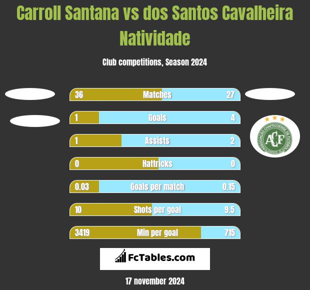 Carroll Santana vs dos Santos Cavalheira Natividade h2h player stats