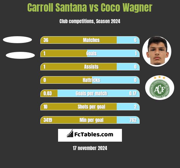 Carroll Santana vs Coco Wagner h2h player stats