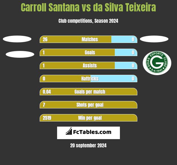 Carroll Santana vs da Silva Teixeira h2h player stats