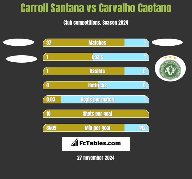 Carroll Santana vs Carvalho Caetano h2h player stats