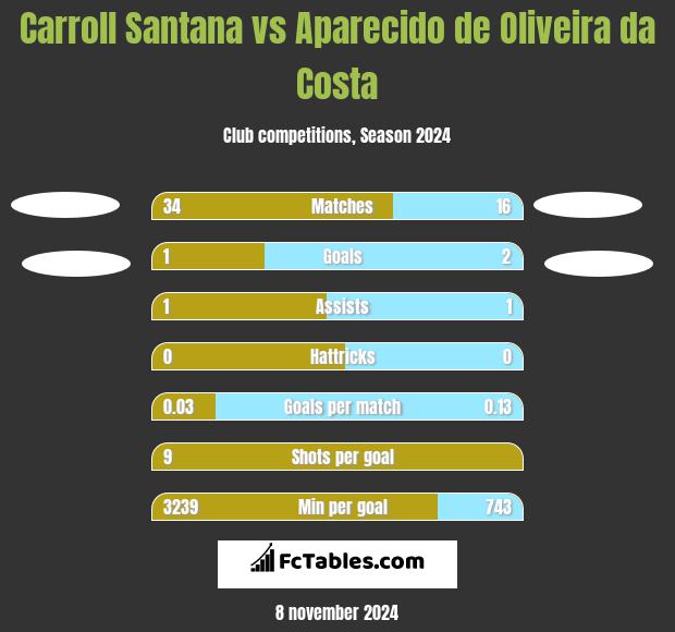 Carroll Santana vs Aparecido de Oliveira da Costa h2h player stats