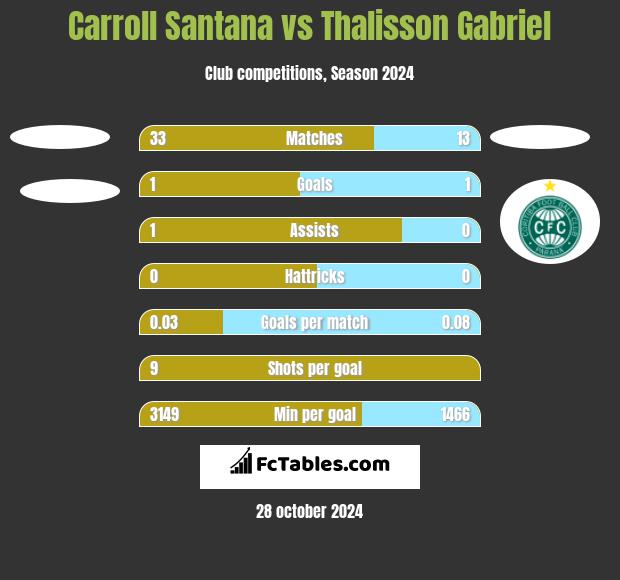 Carroll Santana vs Thalisson Gabriel h2h player stats