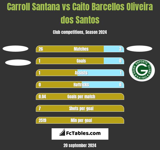 Carroll Santana vs Caito Barcellos Oliveira dos Santos h2h player stats