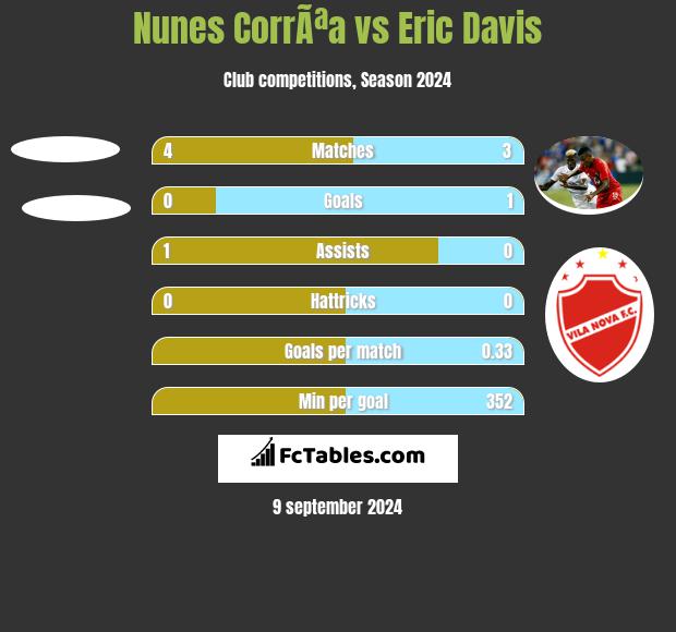 Nunes CorrÃªa vs Eric Davis h2h player stats