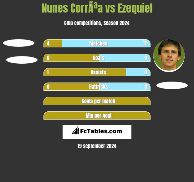 Nunes CorrÃªa vs Ezequiel h2h player stats