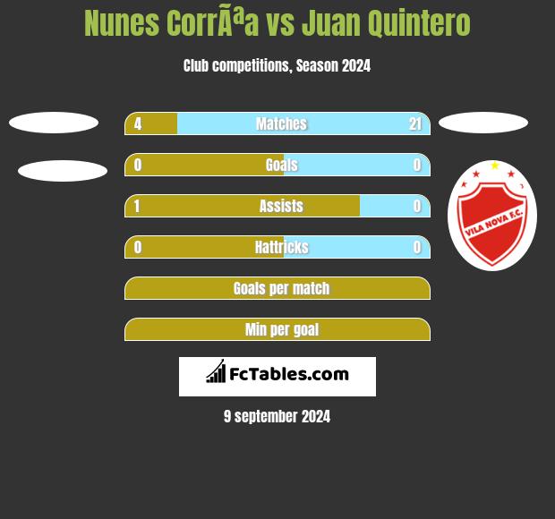 Nunes CorrÃªa vs Juan Quintero h2h player stats