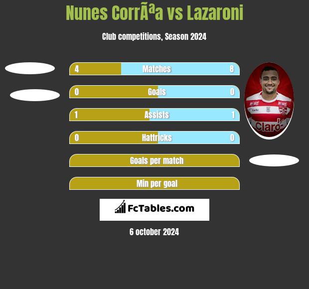 Nunes CorrÃªa vs Lazaroni h2h player stats