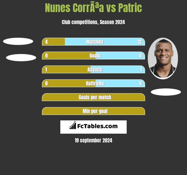 Nunes CorrÃªa vs Patric h2h player stats