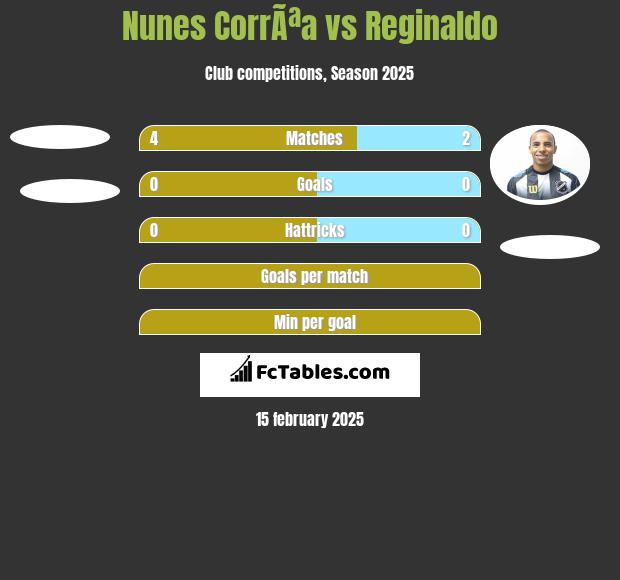 Nunes CorrÃªa vs Reginaldo h2h player stats