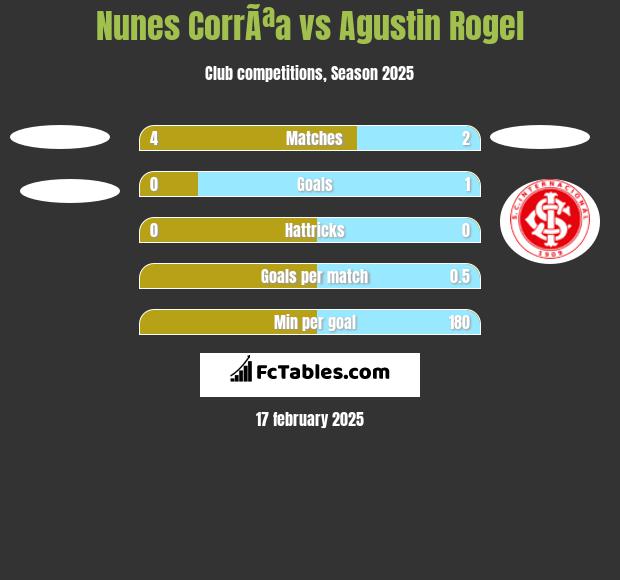 Nunes CorrÃªa vs Agustin Rogel h2h player stats