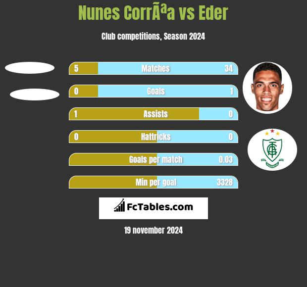 Nunes CorrÃªa vs Eder h2h player stats