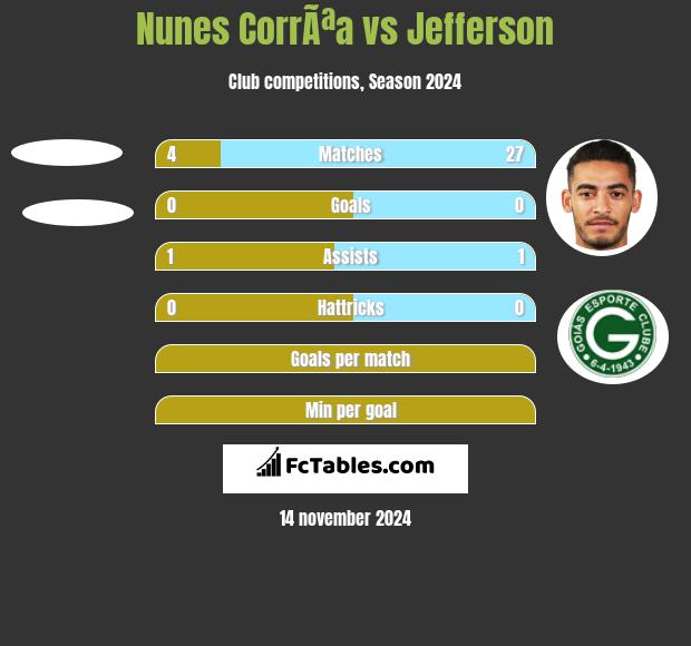 Nunes CorrÃªa vs Jefferson h2h player stats