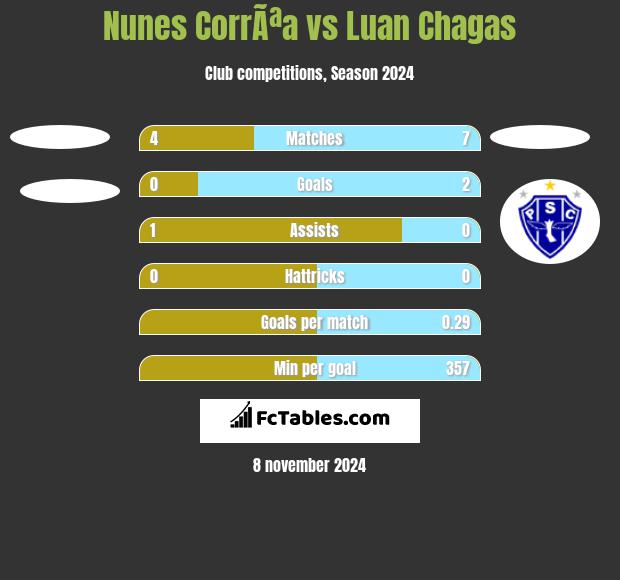 Nunes CorrÃªa vs Luan Chagas h2h player stats