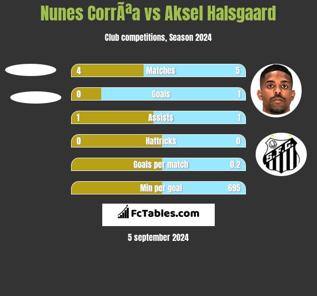 Nunes CorrÃªa vs Aksel Halsgaard h2h player stats