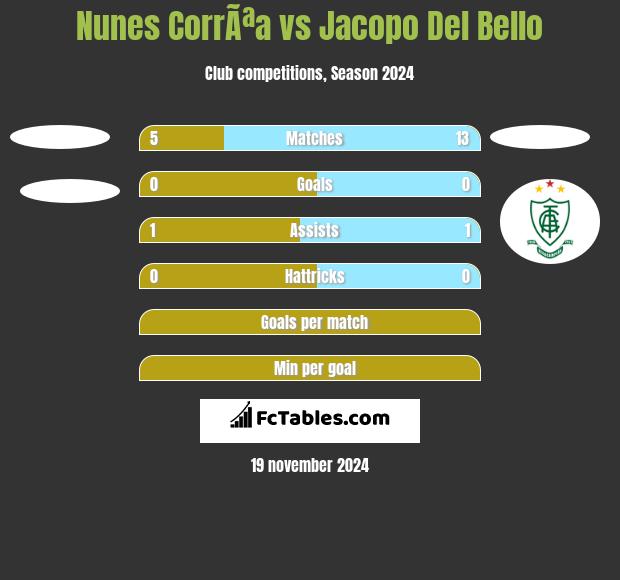 Nunes CorrÃªa vs Jacopo Del Bello h2h player stats