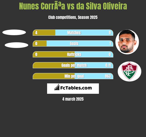 Nunes CorrÃªa vs da Silva Oliveira h2h player stats