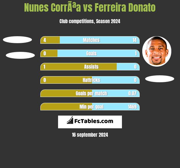 Nunes CorrÃªa vs Ferreira Donato h2h player stats