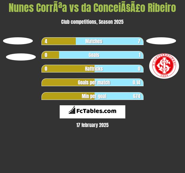 Nunes CorrÃªa vs da ConceiÃ§Ã£o Ribeiro h2h player stats