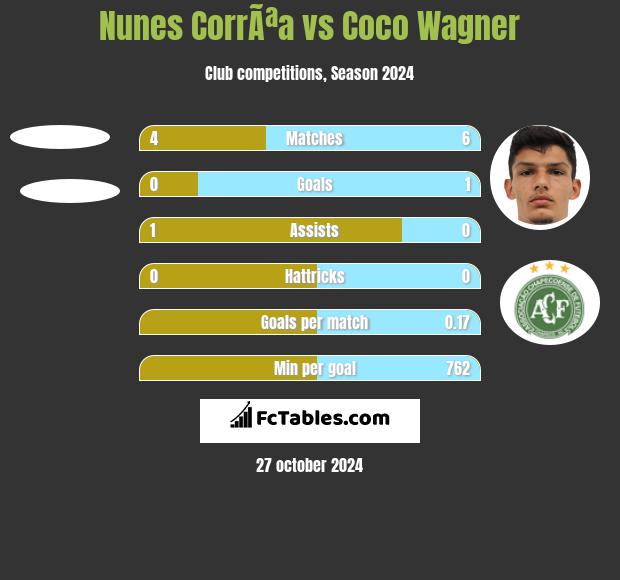 Nunes CorrÃªa vs Coco Wagner h2h player stats