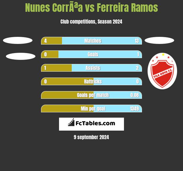 Nunes CorrÃªa vs Ferreira Ramos h2h player stats