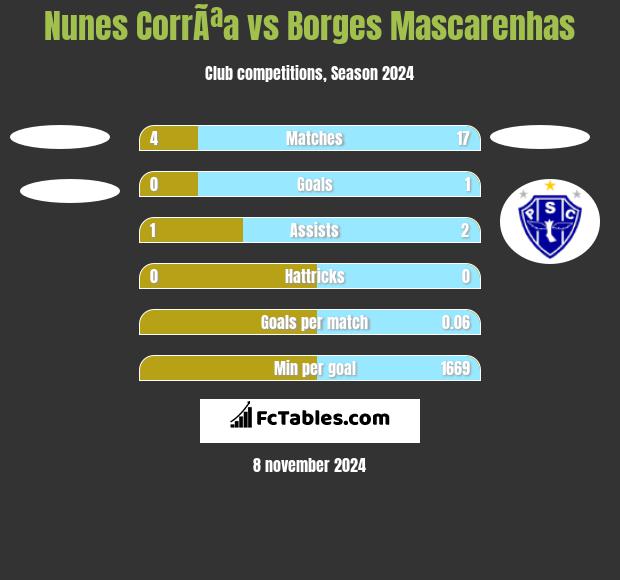 Nunes CorrÃªa vs Borges Mascarenhas h2h player stats