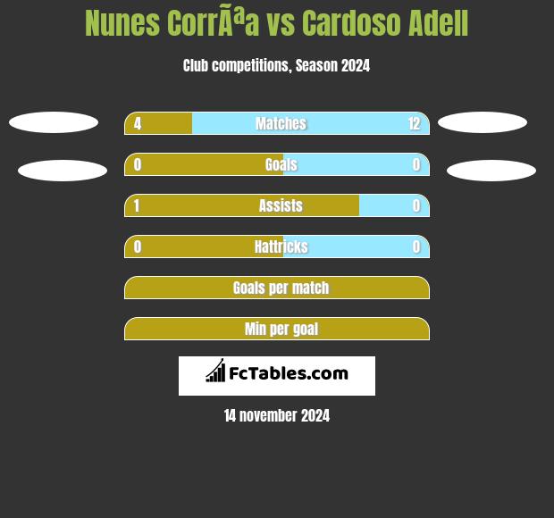 Nunes CorrÃªa vs Cardoso Adell h2h player stats