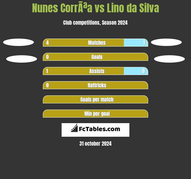 Nunes CorrÃªa vs Lino da Silva h2h player stats