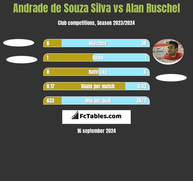 Andrade de Souza Silva vs Alan Ruschel h2h player stats