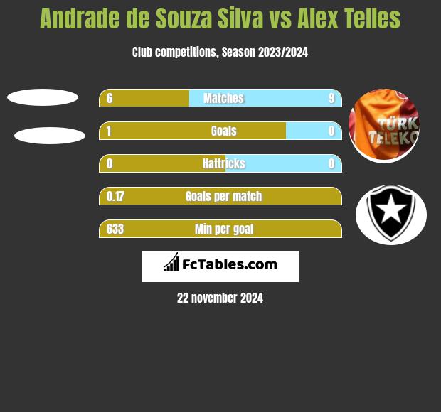 Andrade de Souza Silva vs Alex Telles h2h player stats