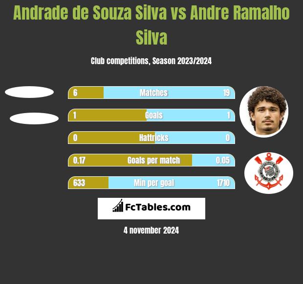 Andrade de Souza Silva vs Andre Ramalho Silva h2h player stats