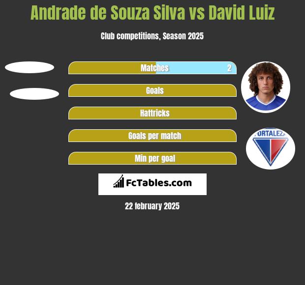 Andrade de Souza Silva vs David Luiz h2h player stats