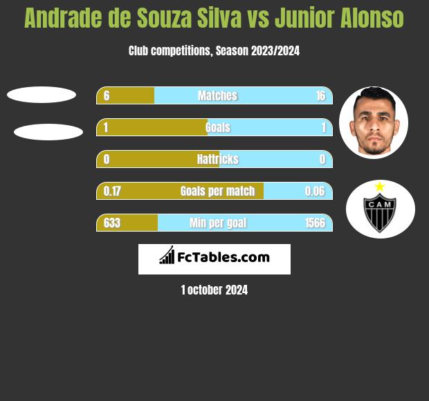 Andrade de Souza Silva vs Junior Alonso h2h player stats