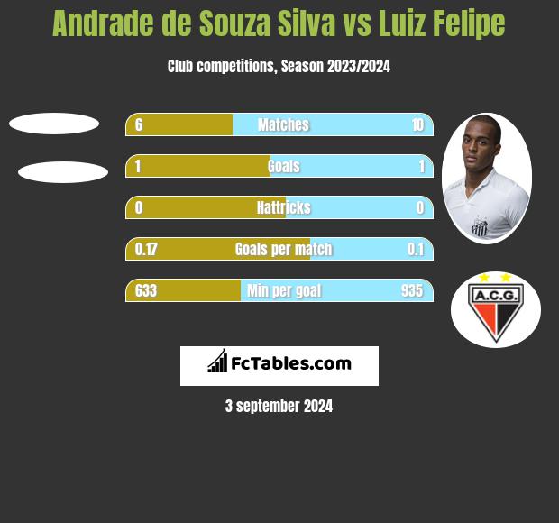 Andrade de Souza Silva vs Luiz Felipe h2h player stats