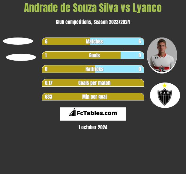 Andrade de Souza Silva vs Lyanco h2h player stats