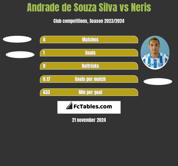 Andrade de Souza Silva vs Neris h2h player stats