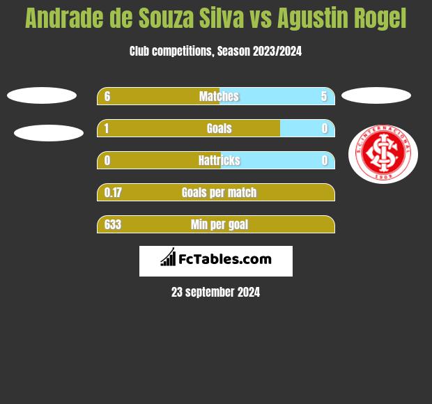 Andrade de Souza Silva vs Agustin Rogel h2h player stats