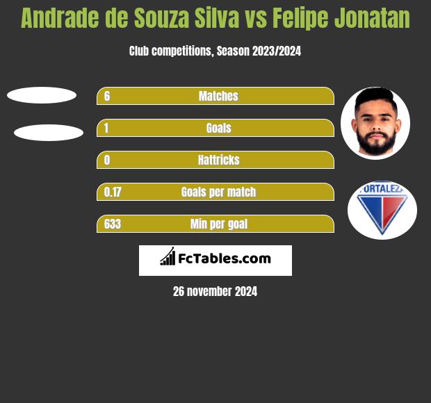 Andrade de Souza Silva vs Felipe Jonatan h2h player stats