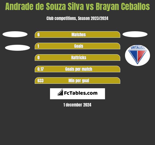 Andrade de Souza Silva vs Brayan Ceballos h2h player stats