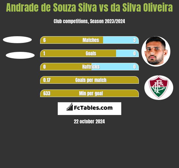 Andrade de Souza Silva vs da Silva Oliveira h2h player stats