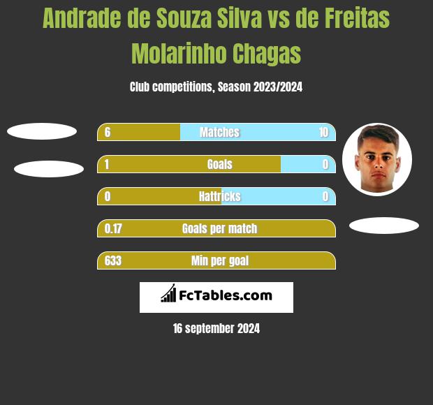 Andrade de Souza Silva vs de Freitas Molarinho Chagas h2h player stats