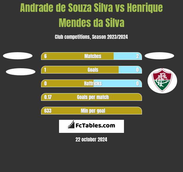 Andrade de Souza Silva vs Henrique Mendes da Silva h2h player stats