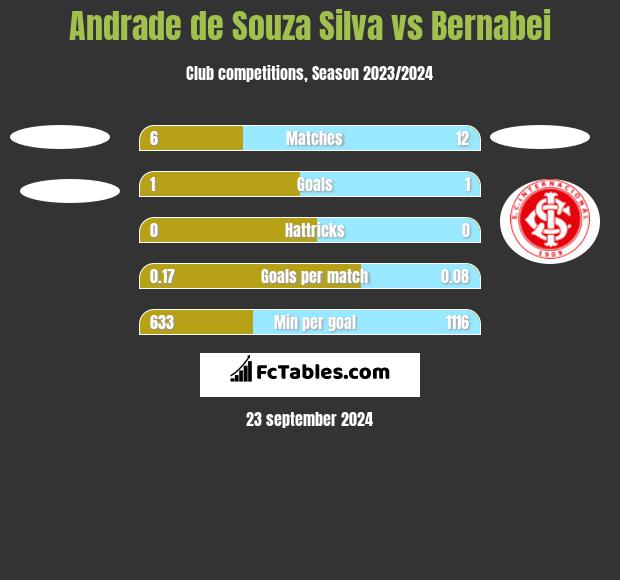 Andrade de Souza Silva vs Bernabei h2h player stats