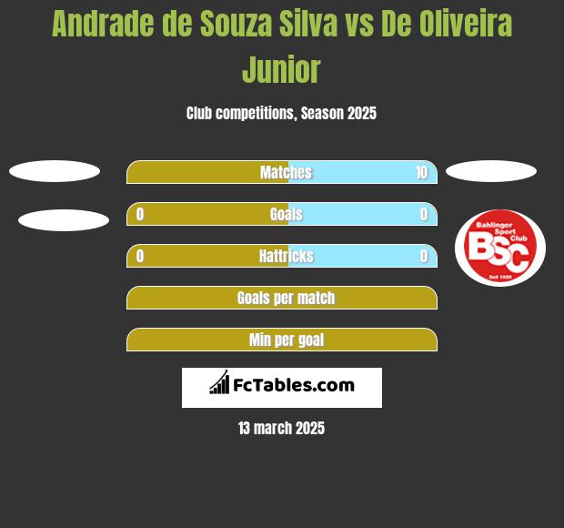 Andrade de Souza Silva vs De Oliveira Junior h2h player stats