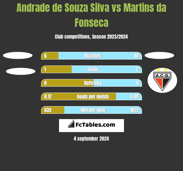 Andrade de Souza Silva vs Martins da Fonseca h2h player stats