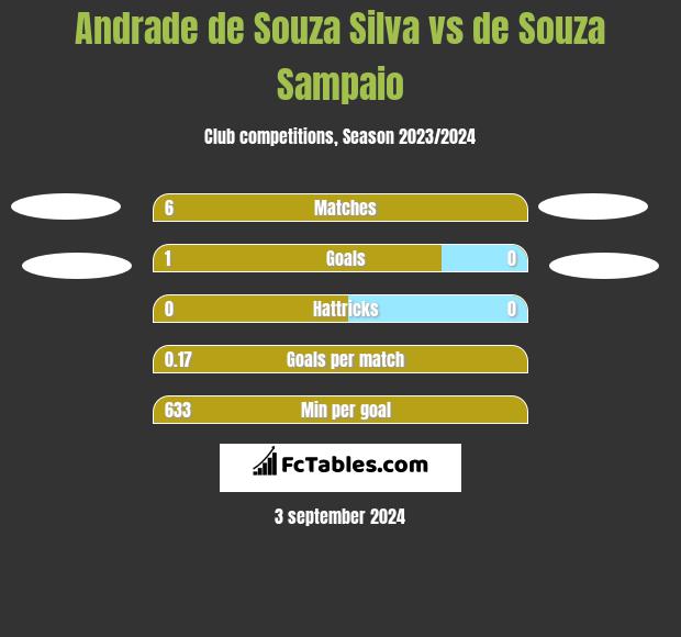 Andrade de Souza Silva vs de Souza Sampaio h2h player stats