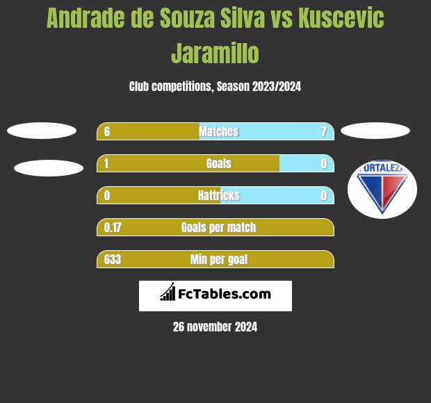 Andrade de Souza Silva vs Kuscevic Jaramillo h2h player stats