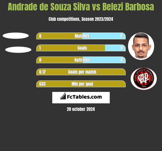 Andrade de Souza Silva vs Belezi Barbosa h2h player stats